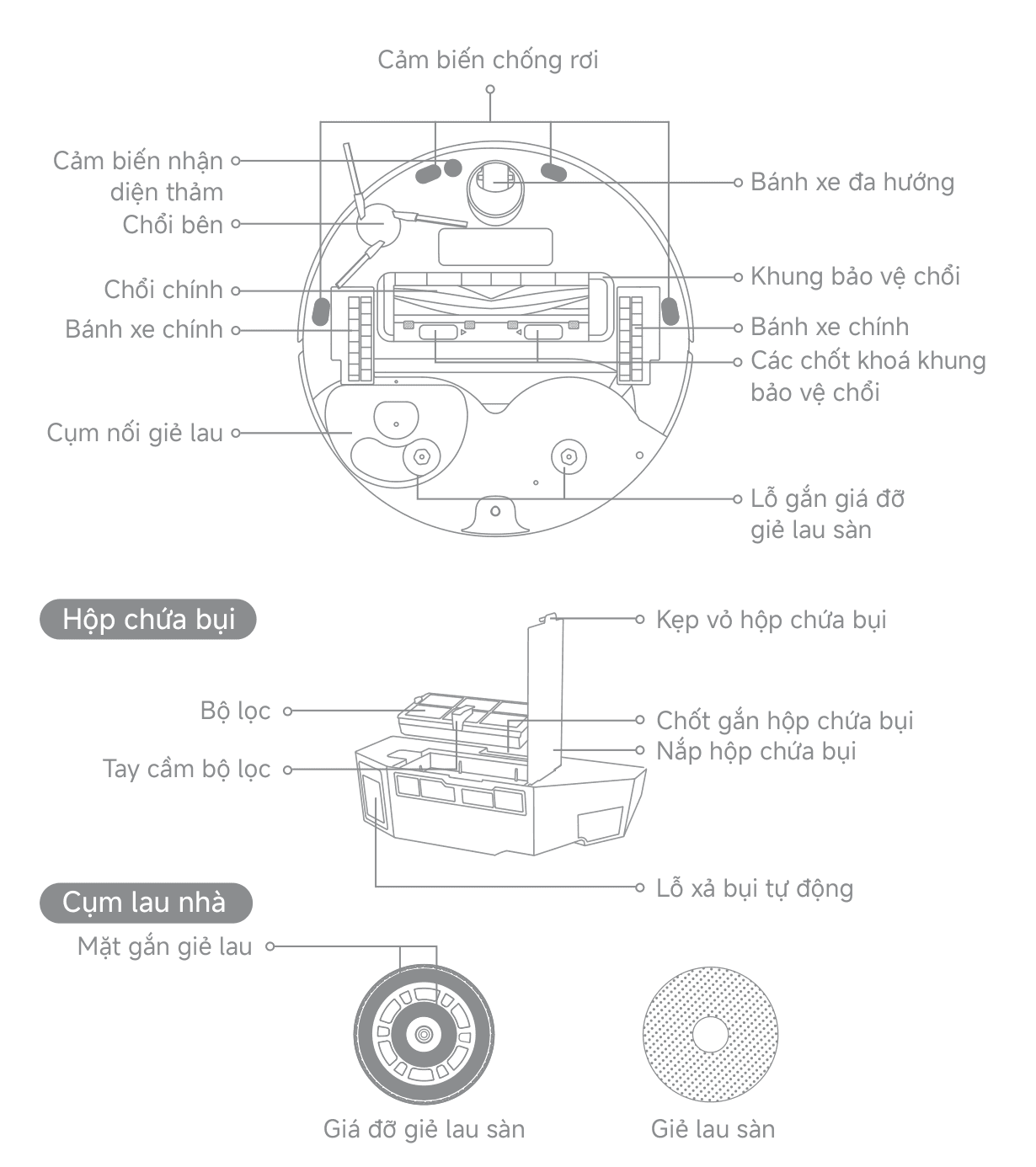 Sơ đồ mặt dưới rô-bốt MOVA E50 Pro Ultra (chổi chính, chổi bên, bánh xe, cảm biến chống rơi, cụm nối giẻ lau), hộp chứa bụi và cụm lau nhà